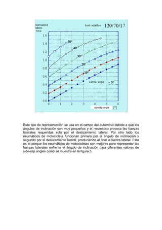 Este tipo de representación se usa en el campo del automóvil debido a que los
ángulos de inclinación son muy pequeños y el neumático provoca las fuerzas
laterales requeridas solo por el deslizamiento lateral. Por otro lado los
neumáticos de motocicleta funcionan primero por el ángulo de inclinación y
segundo por el deslizamiento lateral, produciendo al final la fuerza lateral. Este
es el porque los neumáticos de motocicletas son mejores para representar las
fuerzas laterales enfrente el ángulo de inclinación para diferentes valores de
side-slip angles como se muestra en la figura 5.
 