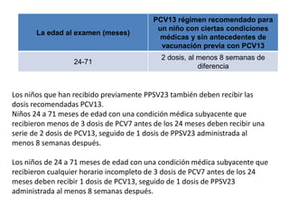 La edad al examen (meses)
PCV13 régimen recomendado para
un niño con ciertas condiciones
médicas y sin antecedentes de
vacunación previa con PCV13
24-71
2 dosis, al menos 8 semanas de
diferencia
Los niños que han recibido previamente PPSV23 también deben recibir las
dosis recomendadas PCV13.
Niños 24 a 71 meses de edad con una condición médica subyacente que
recibieron menos de 3 dosis de PCV7 antes de los 24 meses deben recibir una
serie de 2 dosis de PCV13, seguido de 1 dosis de PPSV23 administrada al
menos 8 semanas después.
Los niños de 24 a 71 meses de edad con una condición médica subyacente que
recibieron cualquier horario incompleto de 3 dosis de PCV7 antes de los 24
meses deben recibir 1 dosis de PCV13, seguido de 1 dosis de PPSV23
administrada al menos 8 semanas después.
 