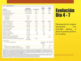 Evolución
Día 4 - 7
Desaturación de oxígeno
intermitente         con
actividad mínima, a
pesar de presión positiva
en vía aérea.
 