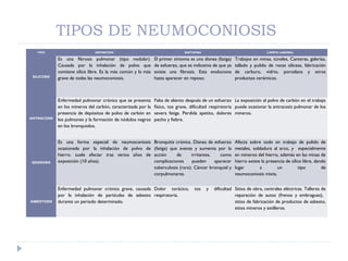 TIPO DEFINICION SINTOMAS CAMPO LABORAL
SILICOSIS
Es una fibrosis pulmonar (tipo nodular).
Causada por la inhalación de polvo que
contiene sílice libre. Es la más común y la más
grave de todas las neumoconiosis.
El primer síntoma es una disnea (fatiga)
de esfuerzo, que es indicativa de que ya
existe una fibrosis. Esta evoluciona
hasta aparecer en reposo.
Trabajos en minas, túneles, Canteras, galerías,
tallado y pulido de rocas siliceas, fabricación
de carburo, vidrio, porcelana y otros
productos cerámicos.
ANTRACOSIS
Enfermedad pulmonar crónica que se presenta
en los mineros del carbón, caracterizada por la
presencia de depósitos de polvo de carbón en
los pulmones y la formación de nódulos negros
en los bronquiolos.
Falta de aliento después de un esfuerzo
físico, tos grave, dificultad respiratoria
severa fatiga. Perdida apetito, dolores
pecho y fiebre.
La exposición al polvo de carbón en el trabajo
puede ocasionar la antracosis pulmonar de los
mineros.
SIDEROSIS
Es una forma especial de neumoconiosis
ocasionada por la inhalación de polvo de
hierro. suele afectar tras varios años de
exposición (10 años).
Bronquitis crónica. Disnea de esfuerzo
(fatiga) que avanza y aumenta por la
acción de irritantes, como
complicaciones pueden aparecer
tuberculosis (raro). Cáncer bronquial y
corpulmonares.
Afecta sobre todo en trabajo de pulido de
metales, soldadura al arco, y especialmente
en mineros del hierro, además en las minas de
hierro existe la presencia de sílice libre, dando
lugar a un tipo de
neumoconiosis mixta.
ASBESTOSIS
Enfermedad pulmonar crónica grave, causada
por la inhalación de partículas de asbesto
durante un periodo determinado.
Dolor torácico, tos y dificultad
respiratoria.
Sitios de obra, centrales eléctricas. Talleres de
reparación de autos (frenos y embragues),
sitios de fabricación de productos de asbesto,
sitios mineros y astilleros.
TIPOS DE NEUMOCONIOSIS
 