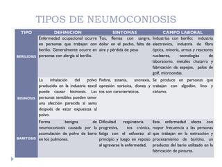 TIPOS DE NEUMOCONIOSIS
TIPO DEFINICION SINTOMAS CAMPO LABORAL
BERILIOSIS
Enfermedad ocupacional ocurre
en personas que trabajan con
berilio. Generalmente ocurre en
personas con alergia al berilio.
Tos, flemas con sangre,
dolor en el pecho, falta de
aire y pérdida de peso
Industrias con berilio: industria
electrónica, industria de fibra
óptica, minería, armas y reactores
nucleares, tecnologías de
laboratorio, metales chatarra y
fabricación de espejos, palos de
golf, microondas.
BISINOSIS
La inhalación del polvo
producido en la industria textil
puede causar bisiniosis. Las
personas sensibles pueden tener
una afección parecida al asma
después de estar expuestas al
polvo.
Fiebre, astenia, anorexia,
opresión torácica, disnea y
tos son característicos.
Se produce en personas que
trabajan con algodón. lino y
cáñamo.
BARITOSIS
Forma benigna de
neumoconiosis causada por la
acumulación de polvo de bario
en los pulmones.
Dificultad respiratoria
progresiva, tos crónica,
fatiga con el esfuerzo al
principio y luego en reposo
al agravarse la enfermedad.
Esta enfermedad afecta con
mayor frecuencia a las personas
que trabajan en la extracción y
procesamiento de baritina. un
producto del bario utilizado en la
fabricación de pinturas.
 