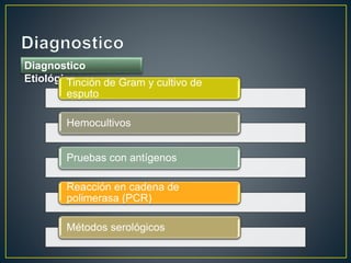 Diagnostico 
Etiológico Tinción de Gram y cultivo de 
esputo 
Hemocultivos 
Pruebas con antígenos 
Reacción en cadena de 
polimerasa (PCR) 
Métodos serológicos 
 