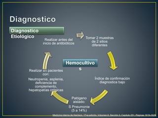 Diagnostico 
Etiológico Tomar 2 muestras 
de 2 sitios 
diferentes 
Índice de confirmación 
diagnostica bajo 
Realizar antes del 
inicio de antibióticos 
Patógeno 
aislado: 
S Pneumonie 
(5 a 14%) 
Realizar en pacientes 
Medicina interna de Harrison. 17va edición. Volumen II. Sección 2, Capitulo 251. Páginas 1619-1629. 
con: 
Neutropenia, asplenia, 
deficiencia de 
complemento, 
hepatopatías crónicas 
Hemocultivo 
s 
 