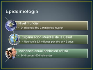 Nivel mundial 
• 94 millones IRA 3.9 millones mueren 
Organización Mundial de la Salud 
• Neumonía 2.7 millones por año en <5 años 
Incidencia anual población adulta 
• 3-10 casos/1000 habitantes 
 
