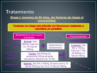 Betalactamicos mas nuevos 
macrólidos 
Fluoroquinolonas 
Amoxal: Cap 
500mg. Caja con 
6 y 15 Cap de 
500mg. 
Azitromicina o 
Claritromicina. 
Curam: Tab 875mg de 
amoxicilina/125mg de ácido 
clavulánico. Estuche con 10 Tab. 
Sulamp: Tab 375 y 750mg. Envase con 6 y 10 
Tab de 375mg y con 10 y 14 Tab de 750mg. 
Levaquin: Tab 
500 y 750mg. 
Caja con 7 Tab 
de 500mg y 5 
Tab de 750mg. 
 
