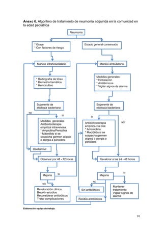 31
Anexo 6. Algoritmo de tratamiento de neumonía adquirida en la comunidad en
la edad pediátrica
Elaboración equipo de trabajo.
Neumonía
* Grave
* Con factores de riesgo
Estado general conservado
Manejo intrahospitalario
* Radiografía de tórax
* Biometría hemática
* Hemocultivo
Sugerente de
etiología bacteriana
Oseltamivir
Medidas generales
Antibioticoterapia
empírica intravenosa.
* Ampicilina/Penicilina
* Macrólido si se
sospecha germen atípico
o alergia a penicilina
Observar por 48 - 72 horas
Mejoría
Revaloración clínica
Repetir estudios
Reconsiderar antibióticos
Tratar complicaciones
Manejo ambulatorio
Medidas generales:
* Hidratación
* Antitérmicos
* Vigilar signos de alarma
Sugerente de
etiología bacteriana
Antibioticoterapia
empírica vía oral.
* Amoxicilina.
* Macrólido si se
sospecha germen
atípico o alergia a
penicilina
Revalorar a las 24 - 48 horas
Mejoría
Sin antibióticos
Recibió antibióticos
Mantener
tratamiento
Vigilar signos de
alarma
NO
SI
NO
SI
NO
SI
NO
SI
 
