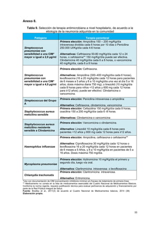 33
Anexo 8.
Tabla 9. Selección de terapia antimicrobiana a nivel hospitalario, de acuerdo a la
etiología de la neumonía adquirida en la comunidad
Patógeno Terapia parenteral
Streptococcus
pneumoniae con
sensibilidad a una CIM*
mayor o igual a 2,0 µg/ml
Primera elección: Ampicilina 150 – 200 mg/Kg/día
intravenosa dividida cada 6 horas por 10 días o Penicilina
250.000 UI/Kg/día cada 4-6 horas
Alternativas: Ceftriaxona 50-80 mg/Kg/día cada 12 o 24
horas, o cefotaxima** 150 mg/Kg//día puede ser efectiva.
Clindamicina 40 mg/Kg/día cada 6 a 8 horas, o vancomicina
40 mg/Kg/día, cada 6 a 8 horas
Streptococcus
pneumoniae con
sensibilidad a una CIM*
mayor o igual a 4,0 µg/ml
Primera elección: Ceftriaxona.
Alternativas: Ampicilina (300–400 mg/kg/día cada 6 horas),
levofloxacina (16 a 20 mg/kg/día cada 12 horas para pacientes
de 6 meses a 5 años y 8 a 10 mg/kg/día una vez al día 5 a 16
años; dosis máxima diaria 750 mg), o linezolid (10 mg/kg/día
cada 8 horas para niños <12 años y 600 mg cada 12 horas
para ≥12 años); puede ser efectivo: Clindamicina o
vancomicina.
Streptococcus del Grupo
A
Primera elección: Penicilina intravenosa o ampicilina
Alternativa: Ceftriaxona, clindamicina, vancomicina
Staphylococcus aureus
meticilino sensible
Primera elección: Cefazolina 150 mg/Kg/día cada 8 horas,
oxacilina 150 a 200 mg/Kg/día cada 6 -8 horas.
Alternativas: Clindamicina o vancomicina
Staphylococcus aureus
meticilino resistente
sensible a Clindamicina
Primera elección: Vancomicina o clindamicina.
Alternativa: Linezolid 10 mg/kg/día cada 8 horas para
pacientes <12 años y 600 mg cada 12 horas para ≥12 años.
Haemophilus influenzae
Primera elección: Ampicilina, ceftriaxona o cefotaxima**
Alternativa: Ciprofloxacina 30 mg/Kg/día cada 12 horas o
levofloxacina 16 a 20 mg/Kg/día cada 12 horas en pacientes
de 6 meses a 5 Años, y 8 a 10 mg/Kg/día en pacientes de 5 a
16 años. Dosis máxima 750 mg/día.
Mycoplasma pneumoniae
Primera elección: Azitromicina 10 mg/Kg/día el primero y
segundo día, luego vía oral.
Alternativa: Claritromicina intravenosa o levofloxacina
Chlamydia trachomatis
Primera elección: Claritromicina intravenosa.
Alternativa: Eritromicina.
*Uso con documentación de CIM (concentración inhibitoria mínima) y/o fracaso de tratamiento de primera línea.
** Medicamento no consta en la lista de medicamentos esenciales del Cuadro Nacional de Medicamentos Básicos.
Conforme la norma vigente, requiere justificación técnica para evaluar pertinencia de adquisición y financiamiento por
parte de la Red Pública Integral de Salud.
Fuente: Bradley et al., 2011(3) de acuerdo al Cuadro Nacional de Medicamentos básicos, 2014 (38)
Elaboración propia.
 