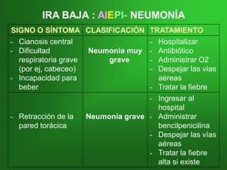 IRA BAJAIRA BAJA :: AIAIEEPIPI-- NEUMONÍANEUMONÍA
SIGNO O SÍNTOMA CLASIFICACIÓN TRATAMIENTO
- Cianosis central
- Dificultad
respiratoria grave
(por ej, cabeceo)
- Incapacidad para
beber
Neumonía muy
grave
- Hospitalizar
- Antibiótico
- Administrar O2
- Despejar las vías
aéreas
- Tratar la fiebre
- Retracción de la
pared torácica
Neumonía grave
- Ingresar al
hospital
- Administrar
bencilpenicilina
- Despejar las vías
aéreas
- Tratar la fiebre
alta si existe
 