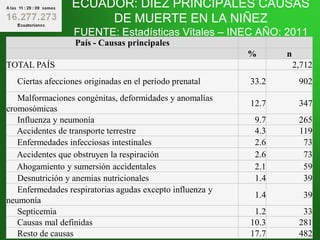 ECUADOR: DIEZ PRINCIPALES CAUSASECUADOR: DIEZ PRINCIPALES CAUSAS
DE MUERTE EN LA NIÑEZDE MUERTE EN LA NIÑEZ
FUENTE: Estadísticas VitalesFUENTE: Estadísticas Vitales –– INEC AÑOINEC AÑO: 2011: 2011
País - Causas principales
% n
TOTAL PAÍS 2,712
Ciertas afecciones originadas en el período prenatal 33.2 902
Malformaciones congénitas, deformidades y anomalías
cromosómicas
12.7 347
Influenza y neumonía 9.7 265
Accidentes de transporte terrestre 4.3 119
Enfermedades infecciosas intestinales 2.6 73
Accidentes que obstruyen la respiración 2.6 73
Ahogamiento y sumersión accidentales 2.1 59
Desnutrición y anemias nutricionales 1.4 39
Enfermedades respiratorias agudas excepto influenza y
neumonía
1.4 39
Septicemia 1.2 33
Causas mal definidas 10.3 281
Resto de causas 17.7 482
 