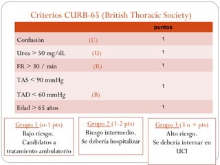 Criterios CURB-65 (British Thoracic Society)
 
puntos
Confusión (C) 1
Urea > 50 mg/dL (U) 1
FR > 30 / min (R) 1
TAS < 90 mmHg
TAD < 60 mmHg (B)
1
Edad > 65 años 1
Grupo 1 (o-1 pts)
Bajo riesgo.
Candidatos a
tratamiento ambulatorio
Grupo 2 (1-2 pts)
Riesgo intermedio.
Se debería hospitalizar
Grupo 3 (3 o + pts)
Alto riesgo.
Se debería internar en
UCI
 