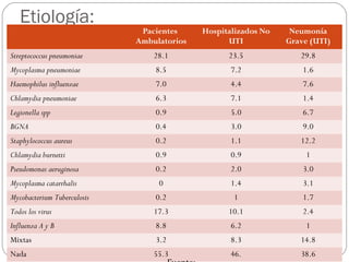 Etiología:
Pacientes
Ambulatorios
Hospitalizados No
UTI
Neumonía
Grave (UTI)
Streptococcus pneumoniae 28.1 23.5 29.8
Mycoplasma pneumoniae 8.5 7.2 1.6
Haemophilus influenzae 7.0 4.4 7.6
Chlamydia pneumoniae 6.3 7.1 1.4
Legionella spp 0.9 5.0 6.7
BGNA 0.4 3.0 9.0
Staphylococcus aureus 0.2 1.1 12.2
Chlamydia burnetti 0.9 0.9 1
Pseudomonas aeruginosa 0.2 2.0 3.0
Mycoplasma catarrhalis 0 1.4 3.1
Mycobacterium Tuberculosis 0.2 1 1.7
Todos los virus 17.3 10.1 2.4
Influenza A y B 8.8 6.2 1
Mixtas 3.2 8.3 14.8
Nada 55.3 46. 38.6
 