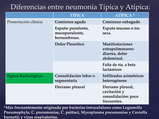 TÍPICA ATÍPICA *
Presentación clínica: Comienzo agudo Comienzo subagudo
Esputo: purulento,
mucopurulento,
herrumbroso.
Esputo mucoso o tos
seca.
Dolor Pleurítico Manifestaciones
extrapulmonares:
diarrea, dolor
abdominal.
Falta de rta. a beta
lactámicos
Signos Radiológicos Consolidación lobar o
segmentaria
Infiltrados asimétricos
heterogéneos
Derrame pleural Derrame pleural,
cavitación y
consolidación: poco
frecuentes.
Diferencias entre neumonía Típica y Atípica:
*Más frecuentemente originada por bacterias intracelulares como Legionella
Pneumophyla, C. pneumoniae, C. psittaci, Mycoplasma pneumoniae y Coxiella
burnetii; y virus respiratorios.
 