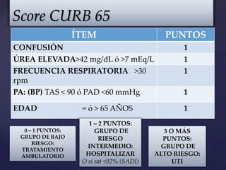 ÍTEM PUNTOS
CONFUSIÓN 1
ÚREA ELEVADA>42 mg/dL ó >7 mEq/L 1
FRECUENCIA RESPIRATORIA >30
rpm
1
PA: (BP) TAS < 90 ó PAD <60 mmHg 1
EDAD = ó > 65 AÑOS 1
Score CURB 65
0 – 1 PUNTOS:
GRUPO DE BAJO
RIESGO:
TRATAMIENTO
AMBULATORIO
1 – 2 PUNTOS:
GRUPO DE
RIESGO
INTERMEDIO:
HOSPITALIZAR
O si sat <92% (SADI)
3 O MÁS
PUNTOS:
GRUPO DE
ALTO RIESGO:
UTI
 
