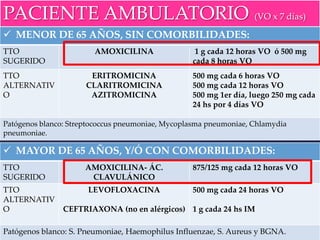 PACIENTE AMBULATORIO (VO x 7 días)
 MENOR DE 65 AÑOS, SIN COMORBILIDADES:
TTO
SUGERIDO
AMOXICILINA 1 g cada 12 horas VO ó 500 mg
cada 8 horas VO
TTO
ALTERNATIV
O
ERITROMICINA
CLARITROMICINA
AZITROMICINA
500 mg cada 6 horas VO
500 mg cada 12 horas VO
500 mg 1er día, luego 250 mg cada
24 hs por 4 días VO
Patógenos blanco: Streptococcus pneumoniae, Mycoplasma pneumoniae, Chlamydia
pneumoniae.
 MAYOR DE 65 AÑOS, Y/Ó CON COMORBILIDADES:
TTO
SUGERIDO
AMOXICILINA- ÁC.
CLAVULÁNICO
875/125 mg cada 12 horas VO
TTO
ALTERNATIV
O
LEVOFLOXACINA
CEFTRIAXONA (no en alérgicos)
500 mg cada 24 horas VO
1 g cada 24 hs IM
Patógenos blanco: S. Pneumoniae, Haemophilus Influenzae, S. Aureus y BGNA.
 