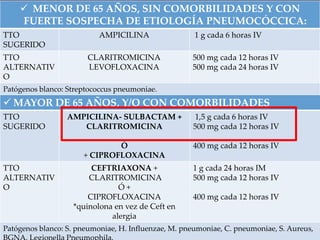  MENOR DE 65 AÑOS, SIN COMORBILIDADES Y CON
FUERTE SOSPECHA DE ETIOLOGÍA PNEUMOCÓCCICA:
TTO
SUGERIDO
AMPICILINA 1 g cada 6 horas IV
TTO
ALTERNATIV
O
CLARITROMICINA
LEVOFLOXACINA
500 mg cada 12 horas IV
500 mg cada 24 horas IV
Patógenos blanco: Streptococcus pneumoniae.
 MAYOR DE 65 AÑOS, Y/O CON COMORBILIDADES
TTO
SUGERIDO
AMPICILINA- SULBACTAM +
CLARITROMICINA
Ó
+ CIPROFLOXACINA
1,5 g cada 6 horas IV
500 mg cada 12 horas IV
400 mg cada 12 horas IV
TTO
ALTERNATIV
O
CEFTRIAXONA +
CLARITROMICINA
Ó +
CIPROFLOXACINA
*quinolona en vez de Ceft en
alergia
1 g cada 24 horas IM
500 mg cada 12 horas IV
400 mg cada 12 horas IV
Patógenos blanco: S. pneumoniae, H. Influenzae, M. pneumoniae, C. pneumoniae, S. Aureus,
 