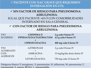  PACIENTE CON NAC GRAVE QUE REQUIEREN
INTERNACIÓN EN UTI;
 SIN FACTOR DE RIESGO PARA PSEUDOMONA
AERUGINOSA:
IGUAL QUE PACIENTE >65 Ó CON COMORBILIDADES
INTERNADO EN SALA GENERAL.
 CON FACTOR DE RIESGO PARA PSEUDOMONA
AERUGINOSA:
TTO
SUGERIDO
CEFEPIMA Ó
PIPERACILINA/TAZOBACTAM
+
CIPROFLOXACINA
2 g cada 8 horas IV
4,5 g cada 8 horas IV
400 mg cada 8 horas IV
TTO
ALTERNATIV
O EN
ALÉRGICOS
AZTREONAM
+
AMIKACINA
+
LEVOFLOXACINA
2 g cada 8 horas IV
15 mg/kg/dia dosis diaria IV
750 mg cada 12 horas IV
Patógenos blanco: P. aeruginosa , S. pneumoniae, H. influenzae, M. pneumoniae, C.
pneumoniae, S. aureus, BGNA, L. pneumophila.
 