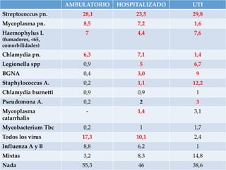 AMBULATORIO HOSPITALIZADO UTI
Streptococcus pn. 28,1 23,5 29,8
Mycoplasma pn. 8,5 7,2 1,6
Haemophylus I.
(fumadores, <65,
comorbilidades)
7 4,4 7,6
Chlamydia pn. 6,3 7,1 1,4
Legionella spp 0,9 5 6,7
BGNA 0,4 3,0 9
Staphylococcus A. 0,2 1,1 12,2
Chlamydia burnetti 0,9 0,9 1
Pseudomona A. 0,2 2 3
Mycoplasma
catarrhalis
- 1,4 3,1
Mycobacterium Tbc 0,2 1 1,7
Todos los virus 17,3 10,1 2,4
Influenza A y B 8,8 6,2 1
Mixtas 3,2 8,3 14,8
Nada 55,3 46 38,6
 