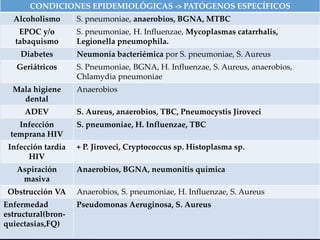 CONDICIONES EPIDEMIOLÓGICAS -> PATÓGENOS ESPECÍFICOS
Alcoholismo S. pneumoniae, anaerobios, BGNA, MTBC
EPOC y/o
tabaquismo
S. pneumoniae, H. Influenzae, Mycoplasmas catarrhalis,
Legionella pneumophila.
Diabetes Neumonía bacteriémica por S. pneumoniae, S. Aureus
Geriátricos S. Pneumoniae, BGNA, H. Influenzae, S. Aureus, anaerobios,
Chlamydia pneumoniae
Mala higiene
dental
Anaerobios
ADEV S. Aureus, anaerobios, TBC, Pneumocystis Jiroveci
Infección
temprana HIV
S. pneumoniae, H. Influenzae, TBC
Infección tardía
HIV
+ P. Jiroveci, Cryptococcus sp. Histoplasma sp.
Aspiración
masiva
Anaerobios, BGNA, neumonitis química
Obstrucción VA Anaerobios, S. pneumoniae, H. Influenzae, S. Aureus
Enfermedad
estructural(bron-
quiectasias,FQ)
Pseudomonas Aeruginosa, S. Aureus
 