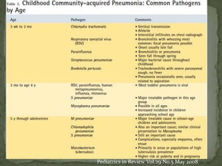 Pediatrics in Review Vol.29 No.5 May 2008
 