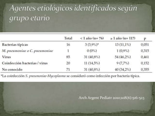 Arch Argent Pediatr 2010;108(6):516-523
 