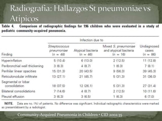 Community-Acquired Pneumonia in Children • CID 2002:35
 