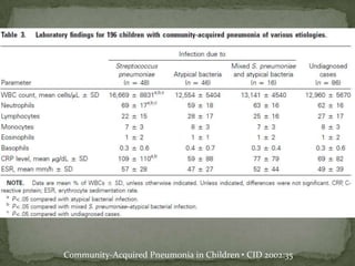 Community-Acquired Pneumonia in Children • CID 2002:35
 
