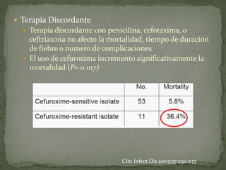  Terapia Discordante
   Terapia discordante con penicilina, cefotaxima, o
    ceftriaxona no afecto la mortalidad, tiempo de duración
    de fiebre o numero de complicaciones
   El uso de cefuroxima incremento significativamente la
    mortalidad (P= 0.017)




                                Clin Infect Dis 2003;37:230-237
 