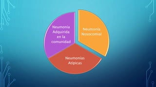 Neumonía 
Nosocomial 
Neumonía 
Adquirida 
Neumonías 
Atípicas 
en la 
comunidad 
 