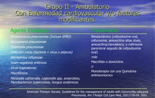 Grupo II - Ambulatorio Con Enfermedad cardiovascular y/o factores modificantes. American Thoracic Society. Guidelines for the management of adults with Community-adquired Pneumonia. Am J Respir Crit Care Med, 163:1730-54. 2001. Moraxella catharralis, Legionella spp, anaerobios, Mycobacterium tuberculosis, hongos endémicos. Misceláneos Virus respiratorios Gram negativos entéricos Hemophilus influenzae Infección mixta (bacteria + virus o atípicos) Chlamydia pneumoniae Mycoplasma pneumoniae Betalactámico (cefpodoxime oral, cefuroxime, amoxicilina altas dosis, amoxicilina/clavulánico; o ceftrixone parenteral seguido de cefpodoxime oral) más Macrólido o doxiciclina o Monoterapia con una Quinolona antineumococo Streptococcus pneumoniae (Incluye SPRD) Tratamiento Agente Etiológico 