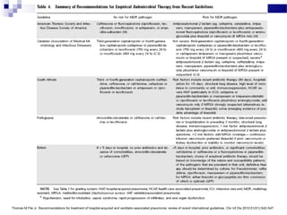 Thomas M File Jr. Recommendations for treatment of hospital-acquired and ventilator-associated pneumonia: review of recent international guidelines. Clin Inf Dis 2010;51(S1):S42-S47.
 