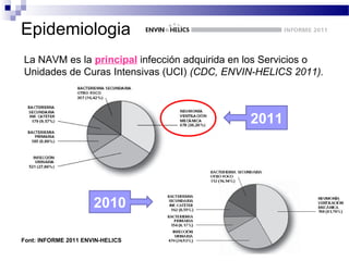 Epidemiologia
La NAVM es la principal infección adquirida en los Servicios o
Unidades de Curas Intensivas (UCI) (CDC, ENVIN-HELICS 2011).
Font: INFORME 2011 ENVIN-HELICS
2011
2010
 