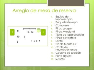 Arreglo de mesa de reserva
1. Equipo de
laparoscopia
2. Paquete de ropa
3. Compresa
4. Pinza grasper
5. Pinza Maryland
6. Tijera de laparoscopia
7. Pinza extractora
8. Lente
9. Cable fuente luz
10. Cable del
neumoperitoneo
11. Caucho de succión
12. Porta agujas
13. Suturas
3
2 1
7 6 5 4
8
11
10
9
12 13
 