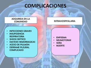 COMPLICACIONES
ADQUIRIDA EN LA
COMUNIDAD

• INFECCIONES GRAVES
• INSUFICIENCIA
RESPIRATORIA
• SHOCK SEPTICO
• DIATESIS HEMORRAGICAS
• ACESO DE PULMON
• DERRAME PLEURAL
COMPLICADO

INTRAHOSPITALARIA

•
•
•
•

ENFISEMA
NEUMOTORAX
SDRA
MUERTE

 