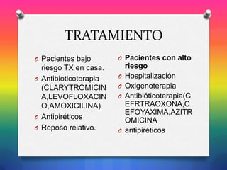 TRATAMIENTO
O Pacientes bajo

riesgo TX en casa.
O Antibioticoterapia
(CLARYTROMICIN
A,LEVOFLOXACIN
O,AMOXICILINA)
O Antipiréticos
O Reposo relativo.

O Pacientes con alto
O
O

O

O

riesgo
Hospitalización
Oxigenoterapia
Antibióticoterapia(C
EFRTRAOXONA,C
EFOYAXIMA,AZITR
OMICINA
antipiréticos

 