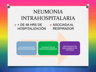 NEUMONIA
INTRAHOSPITALARIA
O + DE 48 HRS DE

HOSPITALIZACIÓN

COLONIZACION DE
MICROORGANISMOS

O ASOCIADA AL

RESPIRADOR

ASPIRACIÓN DE
MICROORGANISMOS

DEFICIENCIA DE
MECANISMOS DE
DEFENSA

 