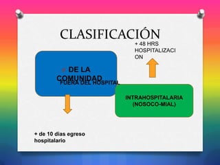 CLASIFICACIÓN

+ 48 HRS
HOSPITALIZACI
ON

O DE LA

COMUNIDAD

FUERA DEL HOSPITAL
INTRAHOSPITALARIA
(NOSOCO-MIAL)

+ de 10 dias egreso
hospitalario

 