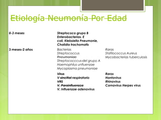Etiología Neumonía Por Edad
0-3 meses Streptococo grupo B
Enterobacterias. E
coli, Klebsiella Pneumonie,
Chalidia trachomatis
3 meses-2 años Bacterias
Streptococcus
Pneumoniae
Streptococccus del grupo A
Haemophilus unfluenzae
Mycoplasma pneumoniae
Raras
Stafilococcus Aureus
Mycobacterias tuberculosis
Virus
V sincitial respiratorio
VRS
V. Parainfluenzae
V. Influenzae adenovirus
Raros
Hantavirus
Rhinovirus
Cornavirus Herpes virus
 