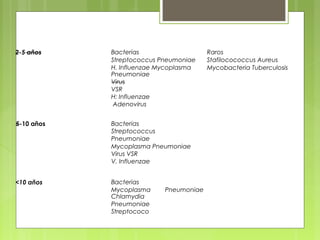 2-5 años Bacterias
Streptococcus Pneumoniae
H. Influenzae Mycoplasma
Pneumoniae
Virus
VSR
H: Influenzae
Adenovirus
Raros
Stafilocococcus Aureus
Mycobacteria Tuberculosis
5-10 años Bacterias
Streptococcus
Pneumoniae
Mycoplasma Pneumoniae
Virus VSR
V. Influenzae
<10 años Bacterias
Mycoplasma Pneumoniae
Chlamydia
Pneumoniae
Streptococo
 