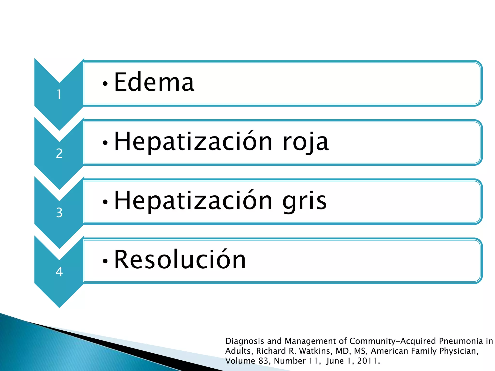 1
•Edema
2
•Hepatización roja
3
•Hepatización gris
4
•Resolución
Diagnosis and Management of Community-Acquired Pneumonia in
Adults, Richard R. Watkins, MD, MS, American Family Physician,
Volume 83, Number 11, June 1, 2011.
 