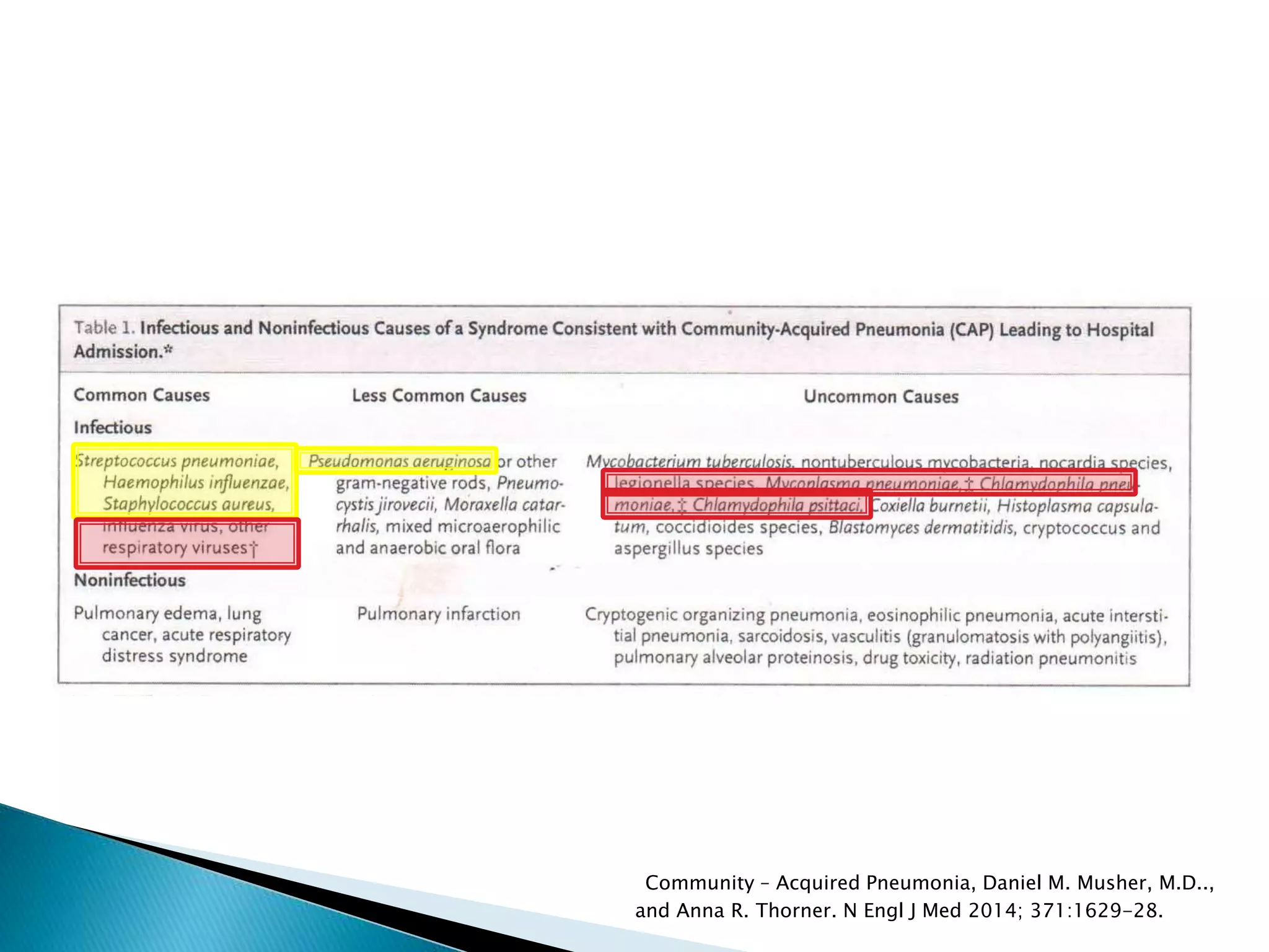 Community – Acquired Pneumonia, Daniel M. Musher, M.D..,
and Anna R. Thorner. N Engl J Med 2014; 371:1629-28.
 