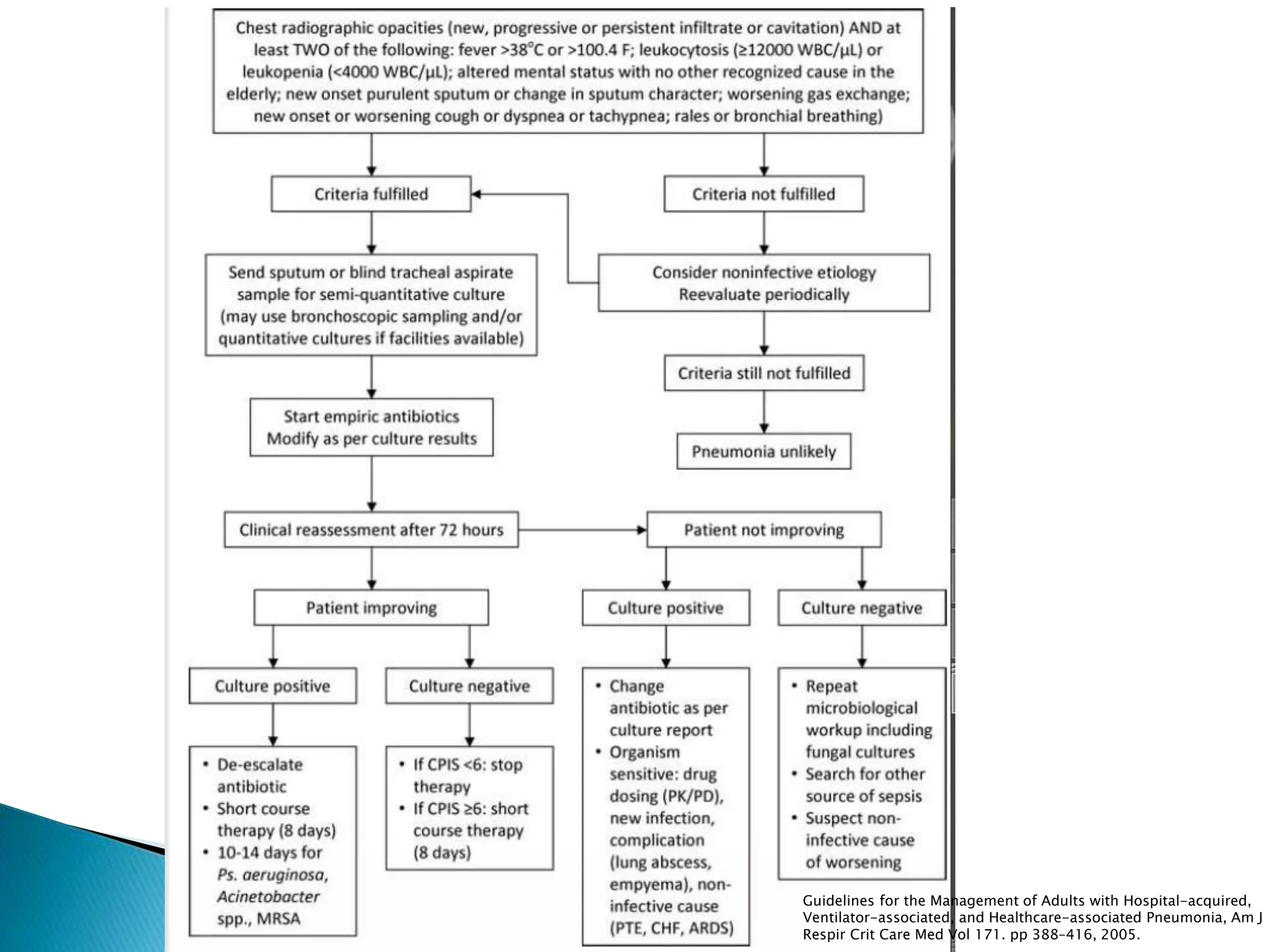 Guidelines for the Management of Adults with Hospital-acquired,
Ventilator-associated, and Healthcare-associated Pneumonia, Am J
Respir Crit Care Med Vol 171. pp 388–416, 2005.
 