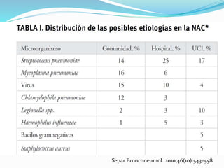 Separ Bronconeumol. 2010;46(10):543–558
 