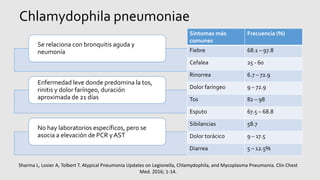 Chlamydophila pneumoniae
Se relaciona con bronquitis aguda y
neumonía
Enfermedad leve donde predomina la tos,
rinitis y dolor faríngeo, duración
aproximada de 21 días
No hay laboratorios específicos, pero se
asocia a elevación de PCR y AST
Síntomas más
comunes
Frecuencia (%)
Fiebre 68.1 – 97.8
Cefalea 25 - 60
Rinorrea 6.7 – 72.9
Dolor faríngeo 9 – 72.9
Tos 82 – 98
Esputo 67.5 – 68.8
Sibilancias 58.7
Dolor torácico 9 – 17.5
Diarrea 5 – 12.5%
Sharma L, Losier A, Tolbert T. Atypical Pneumonia Updates on Legionella, Chlamydophila, and Mycoplasma Pneumonia. Clin Chest
Med. 2016; 1-14.
 