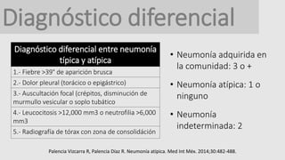 Diagnóstico diferencial
Palencia Vizcarra R, Palencia Díaz R. Neumonía atípica. Med Int Méx. 2014;30:482-488.
Diagnóstico diferencial entre neumonía
típica y atípica
1.- Fiebre >39° de aparición brusca
2.- Dolor pleural (torácico o epigástrico)
3.- Auscultación focal (crépitos, disminución de
murmullo vesicular o soplo tubático
4.- Leucocitosis >12,000 mm3 o neutrofilia >6,000
mm3
5.- Radiografía de tórax con zona de consolidáción
• Neumonía adquirida en
la comunidad: 3 o +
• Neumonía atípica: 1 o
ninguno
• Neumonía
indeterminada: 2
 