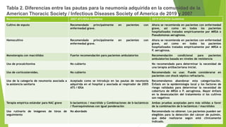 Recomendaciones 2007 ATS/IDSA Guideline 2019 ATS/IDSA Guideline
Cultivo de esputo Recomendado principalmente en pacientes con
enfermedad grave.
Ahora se recomienda en pacientes con enfermedad
grave, así como en todos los pacientes
hospitalizados tratados empíricamente por MRSA o
Pseudomonas aeruginosa.
Hemocultivo Recomendado principalmente en pacientes con
enfermedad grave.
Ahora se recomienda en pacientes con enfermedad
grave, así como en todos los pacientes
hospitalizados tratados empíricamente por MRSA o
P. aeruginosa.
Monoterapia con macrólidos Fuerte recomendación para pacientes ambulatorios Recomendación condicional para pacientes
ambulatorios basada en niveles de resistencia
Uso de procalcitonina No cubierto No recomendado para determinar la necesidad de
una terapia antibacteriana inicial.
Uso de corticosteroides. No cubierto Recomendado no usar. Puede considerarse en
pacientes con shock séptico refractario.
Uso de la categoría de neumonía asociada a
la asistencia sanitaria
Aceptado como se introdujo en las pautas de neumonía
adquirida en el hospital y asociada al respirador de 2005
ATS / IDSA
Recomendamos abandonar esta categorización.
Énfasis en la epidemiología local y los factores de
riesgo validados para determinar la necesidad de
cobertura de MRSA o P. aeruginosa. Mayor énfasis
en la desescalación del tratamiento si los cultivos
son negativos
Terapia empírica estándar para NAC grave b-lactamicos / macrólido y Combinaciones de b-lactámicos
/ ﬂuoroquinolonas con igual ponderación
Ambas pruebas aceptadas pero más sólidas a favor
de la combinación de b-lactámicos / macrólidos
Uso rutinario de imágenes de tórax de
seguimiento
No abordado Recomendado no obtener. Los pacientes pueden ser
elegibles para la detección del cáncer de pulmón,
que debe realizarse según esté clínicamente
indicado.
Tabla 2. Diferencias entre las pautas para la neumonía adquirida en la comunidad de la
American Thoracic Society / Infectious Diseases Society of America de 2019 y 2007
 