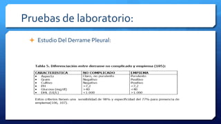 Pruebas de laboratorio:
 Estudio Del Derrame Pleural:
 