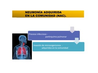 DEFINICIÓN
Proceso infeccioso -
parénquima pulmonar
Invasión de microorganismos -
adquiridos en la comunidad
NEUMONÍA ADQUIRIDA
EN LA COMUNIDAD (NAC).
 