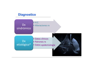 • H.C.
• Alteraciones rx
Dx
sindrómico
• Datos clínicos
• Patrones rx
• Datos epidemiologia
Dx
etiológico*
(Manual CTO. de Medicina y Cirugia. Enfermedades infecciosas. CTO editorial.2011)
 