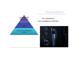 (Manual CTO. de Medicina y Cirugia. Enfermedades infecciosas. CTO editorial.2011)
Doxiciclina 100
mgVO c/12 hrs
Azitromicina 500mg
VO DU luego 250mg
c/24 hrs
Claritromicina 500mg VO
c/12hrs
Pte. ambulatorio
No tx antibióticos en 90 dias
 