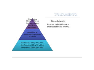 (Manual CTO. de Medicina y Cirugia. Enfermedades infecciosas. CTO editorial.2011)
Cefpodoxima
200mg VO c/12 hrs
Cefuroxima 500mg
VO c/12 hrs …
+Macrolidos
Amoxicilina 1g
Amoxicilina – clavulanato
2g c/12hrs
Moxifloxacina 400mg VO c/24 hrs
Gemifloxaciona 320mg VO c/24hrs
Levofloxacina 750mg VO c/24hrs
Pte ambulatorio
Trastorno concomitante o
antibioticoterapia en 90 D
 